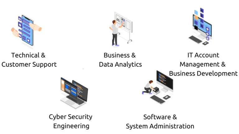 Technical Customer Support Business Data Analytics IT Account Management Cybersecurity Software System Administration