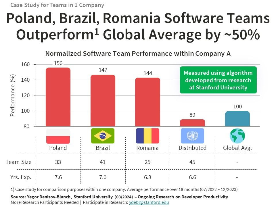 Polish Software Teams Lead the Way in Productivity: Insights from Stanford Research