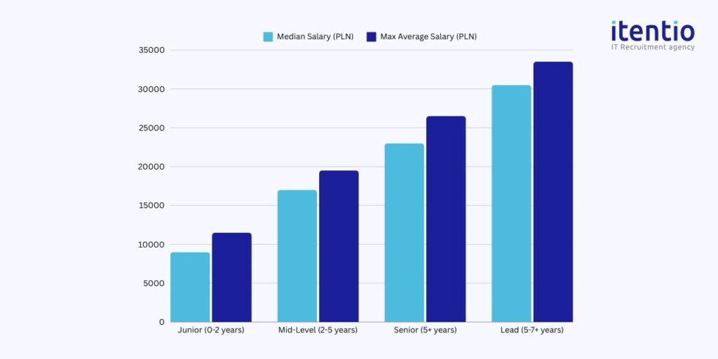 C# .NET Developer Salaries by Experience Level in Poland 2024