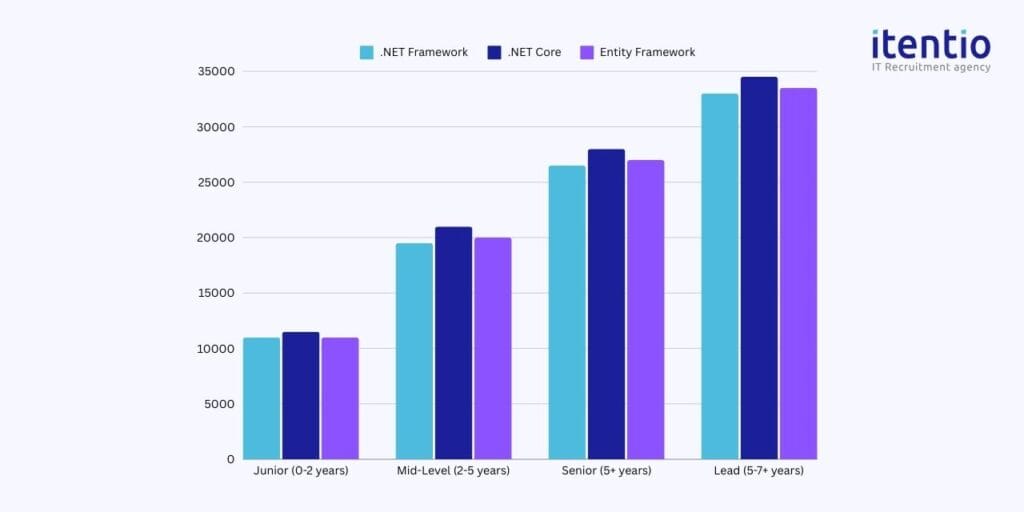 C# .NET Developer Salaries by Framework in Poland 2024