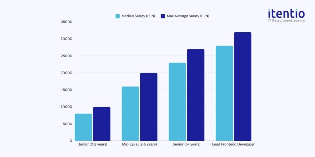 Frontend Developer Salaries by Experience Level in Poland 2024