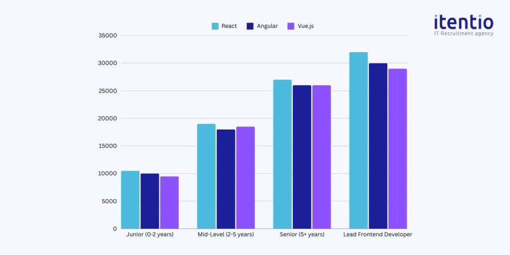 Frontend Developer Salaries by Framework in Poland 2024