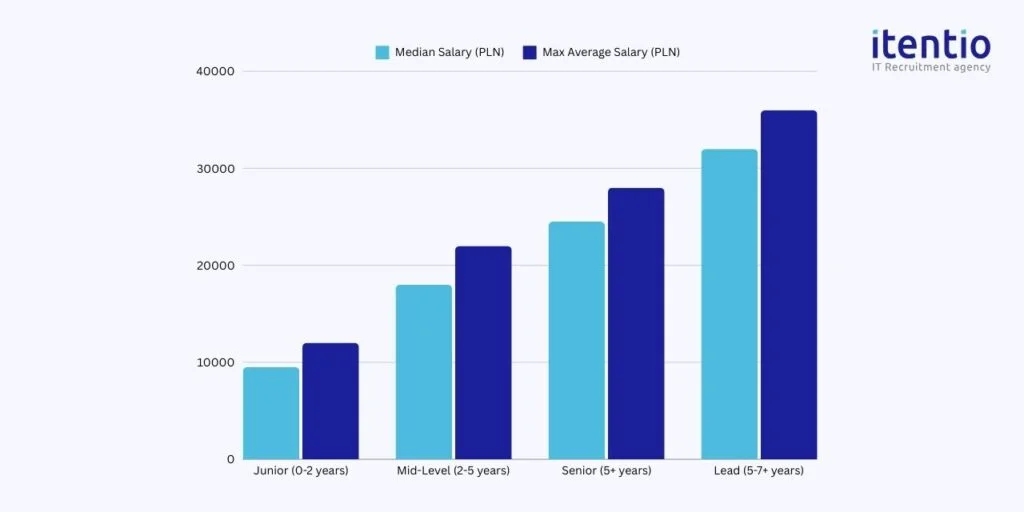 Java Developer Salaries by Experience Level in Poland 2024