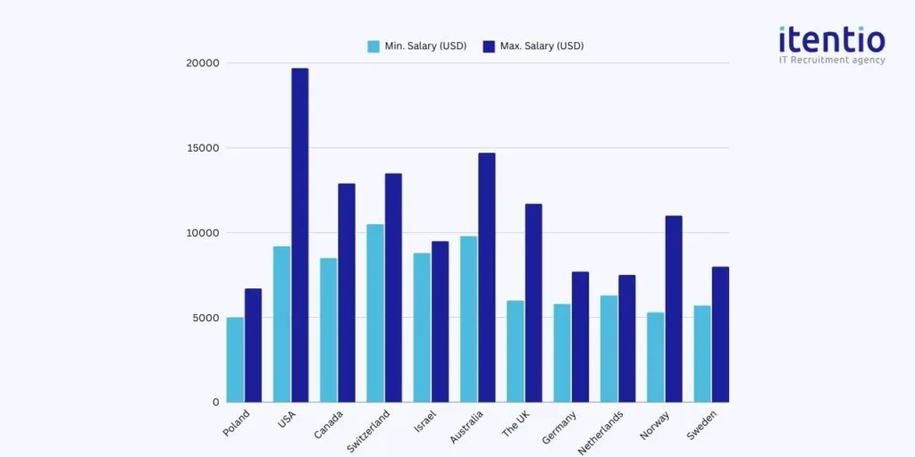 Senior C# .NET Developer Salary in Poland vs. Other Developed Countries 2024