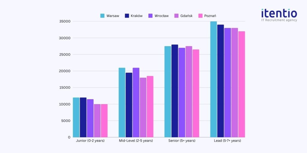 C / C++ Developer Salaries by Cities in Poland 2024