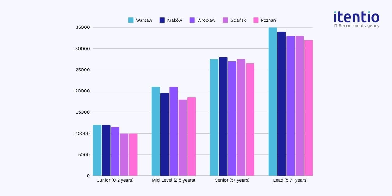 C / C++ Developer Salary in Poland 2024 vs Other Countries - Itentio IT ...