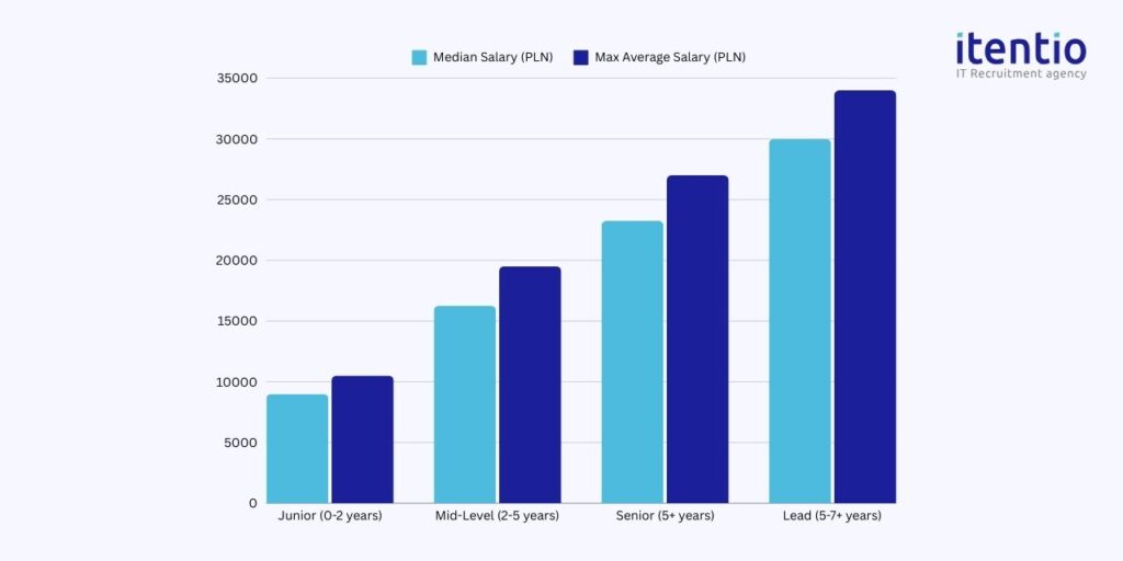 C / C++ Developer Salaries by Experience Level in Poland 2024