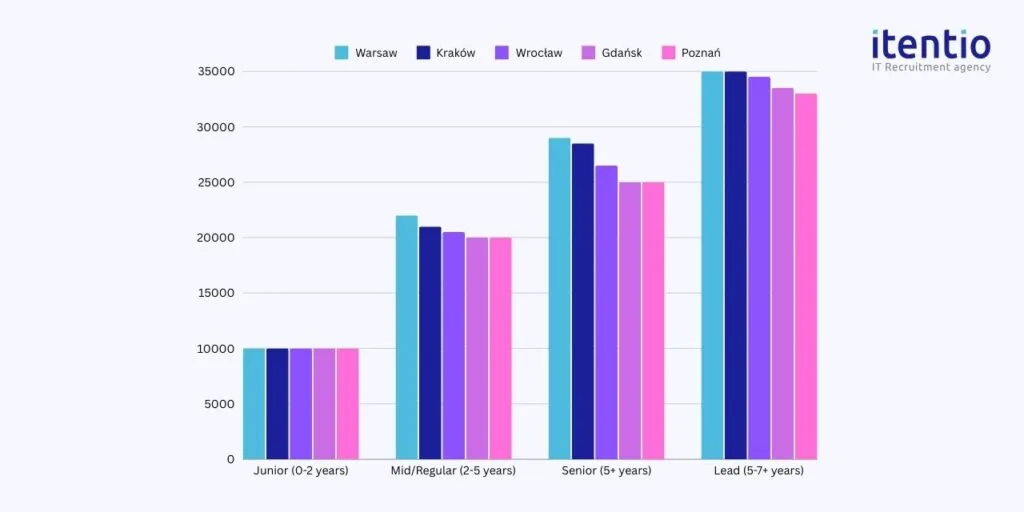 C / C++ Developer Salaries in main cities in Poland 2024