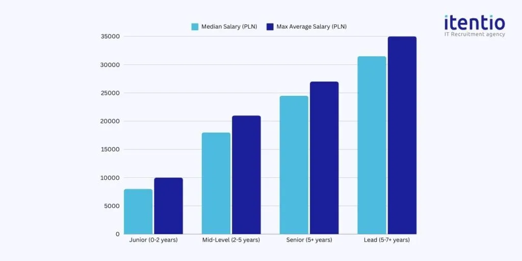 Golang Developer Salaries by Experience Level in Poland 2024