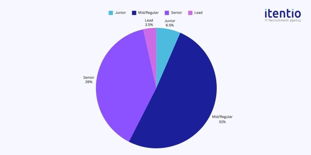 Job openings with salaries for PHP Developer in Poland 2024