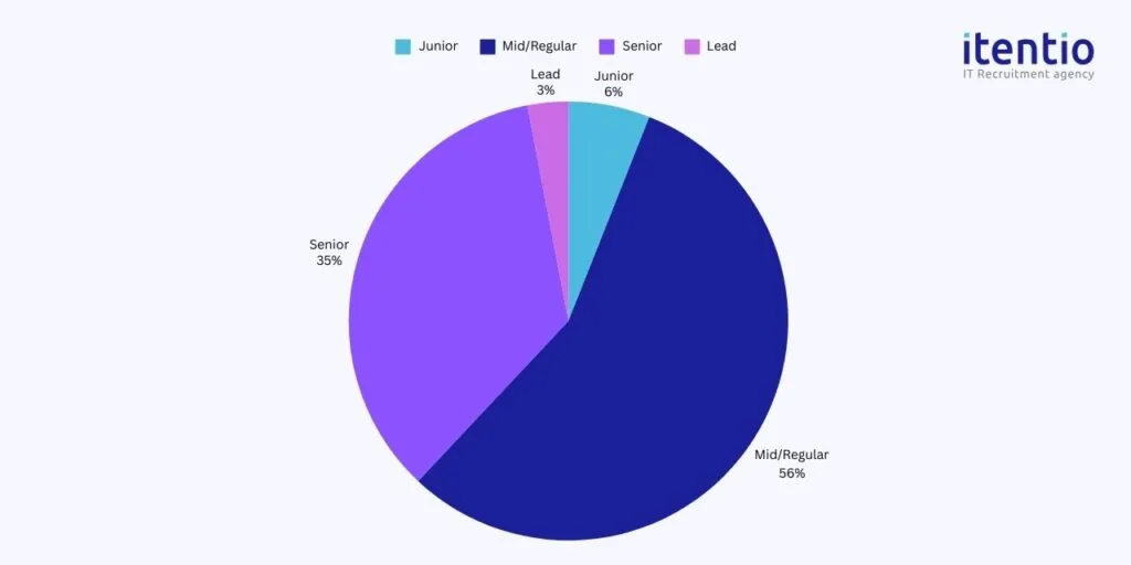 Job opportunities with salaries for iOS Software Engineers in Poland 2024