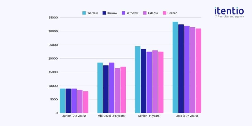 PHP Developer Salaries by Cities in Poland 2024