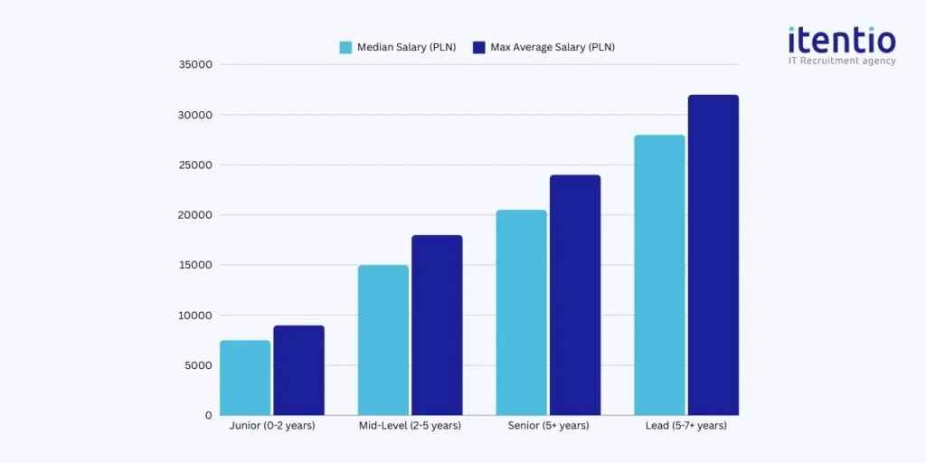 PHP Developer Salaries by Experience Level in Poland 2024
