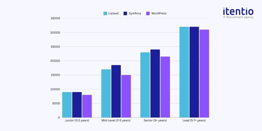 PHP Developer Salaries by Framework in Poland 2024