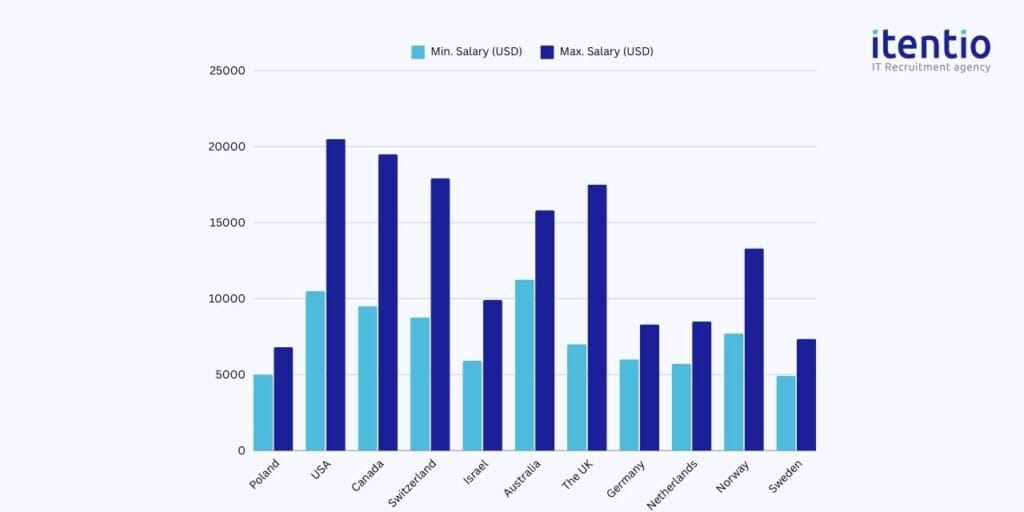 Senior C / C++ Developer Salary in Poland vs. Other Developed Countries 2024