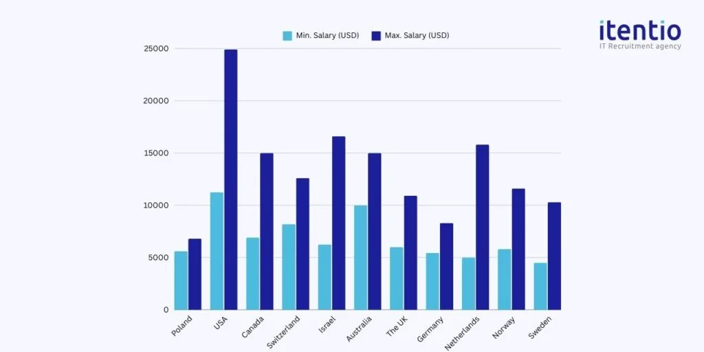 Senior Golang Developer Salary in Poland vs. Other Developed Countries 2024