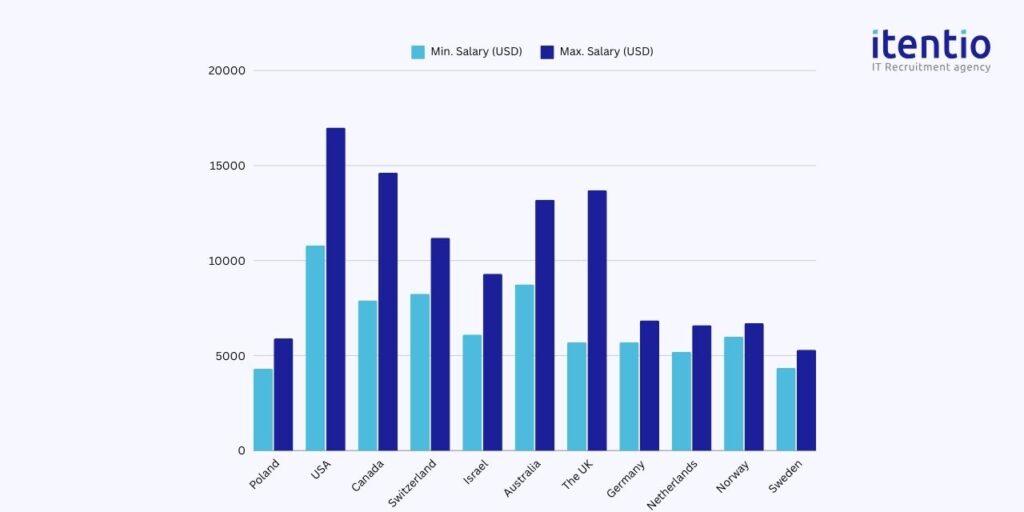 Senior PHP Developer Salaries in Poland vs. Other Developed Countries 2024