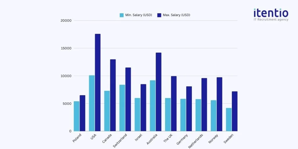 Senior iOS Developer Salary in Poland vs. Other Developed Countries 2024