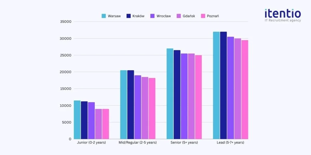 iOS Developer Salaries by Cities in Poland 2024