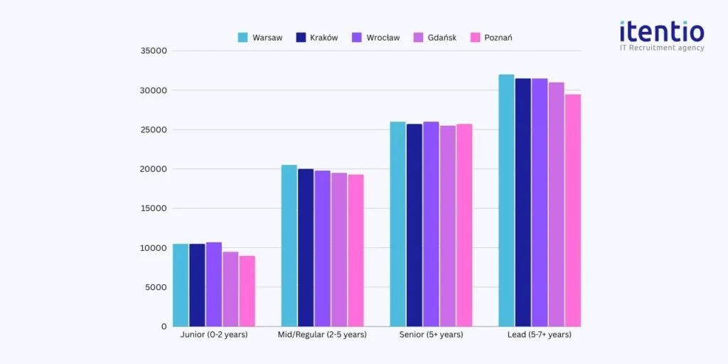 Android Developer Salaries by Cities in Poland 2024