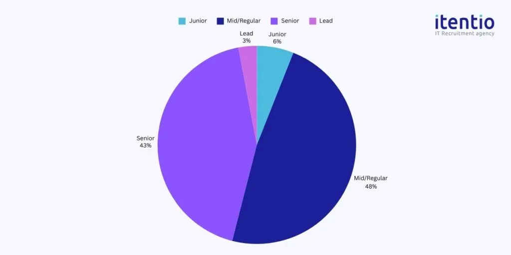 Job opportunities with salaries for Android Engineers in Poland 2024