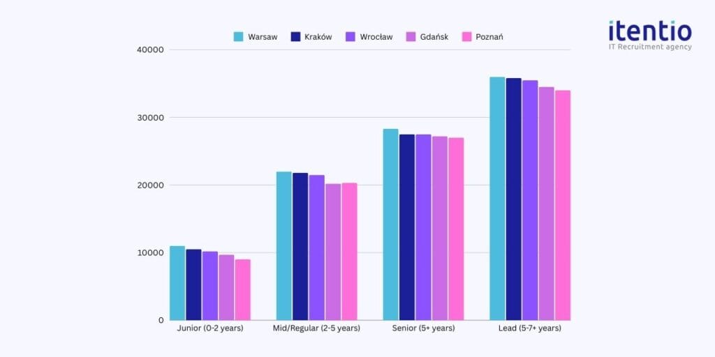 Node.js Developer Salaries by Cities in Poland 2024