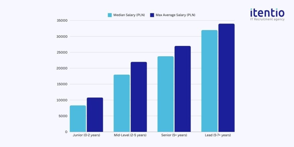 Node.js Developer Salaries by Experience Level in Poland 2024