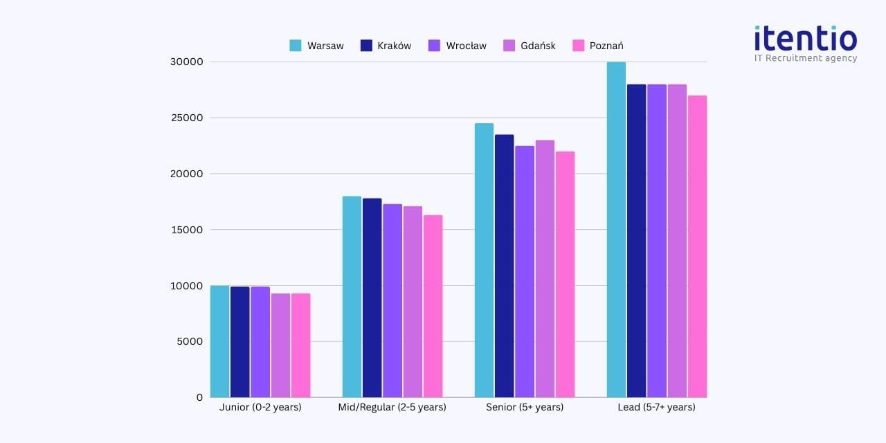 QA Engineer Salary in Poland 2024 vs Other Countries - Itentio IT ...