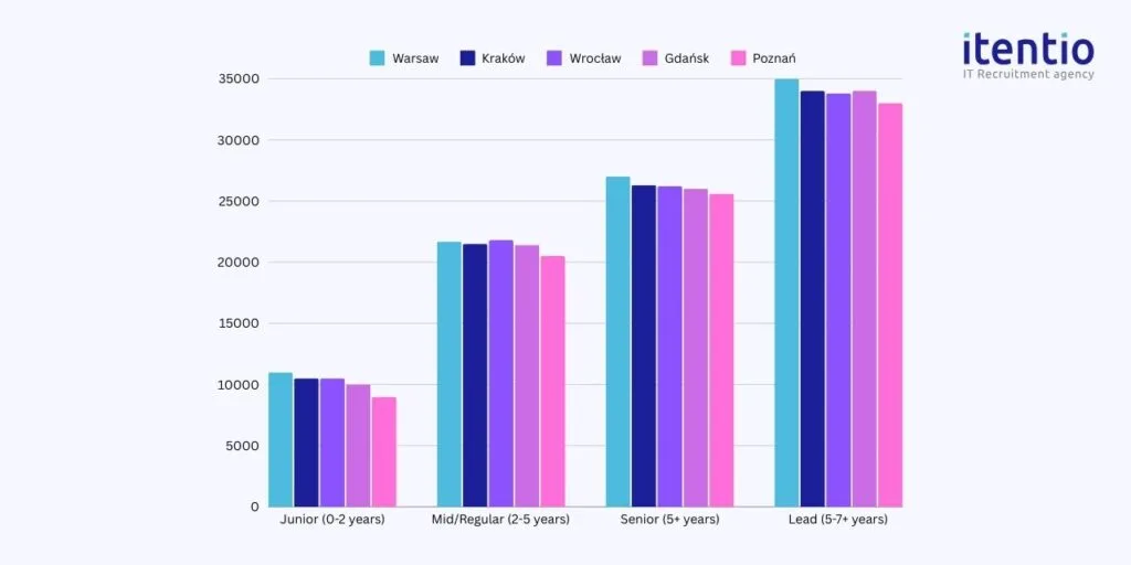 Ruby on Rails Developer Salaries by Cities in Poland 2024