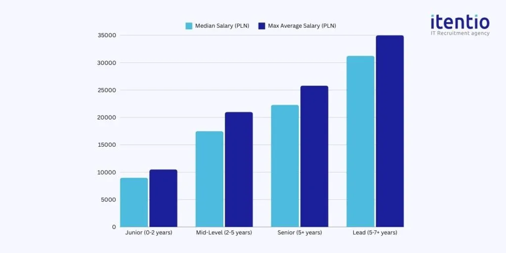 Ruby on Rails Developer Salaries by Experience Level in Poland 2024