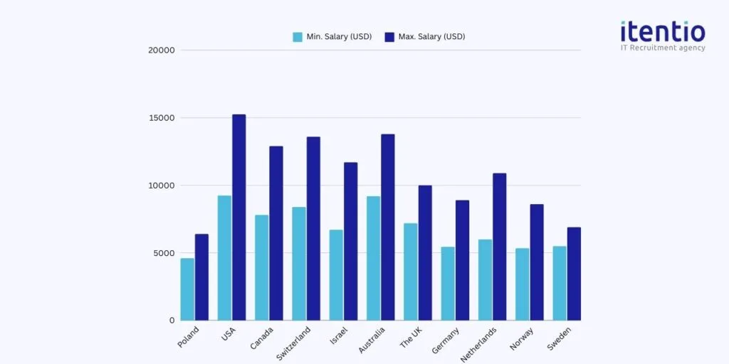 Senior Android Developer Salary in Poland vs. Other Developed Countries 2024