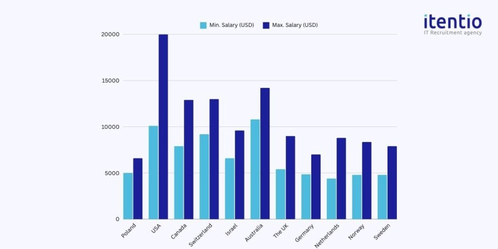 Senior Node.js Developer Salary in Poland vs. Other Developed Countries 2024