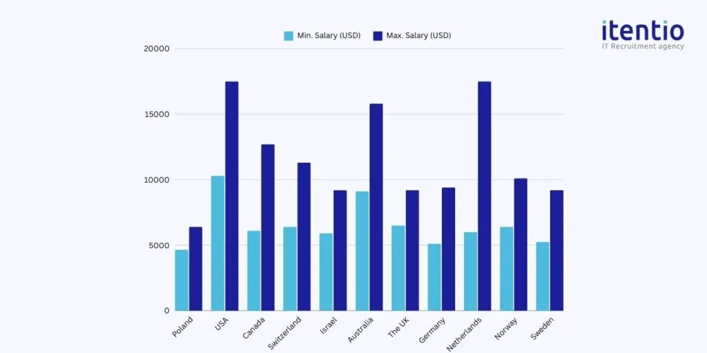 Senior Ruby on Rails Developer Salary in Poland vs. Other Developed Countries 2024