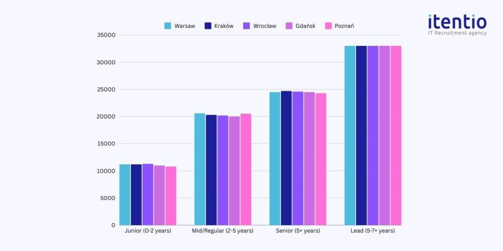 Business Analyst Salaries by Cities in Poland