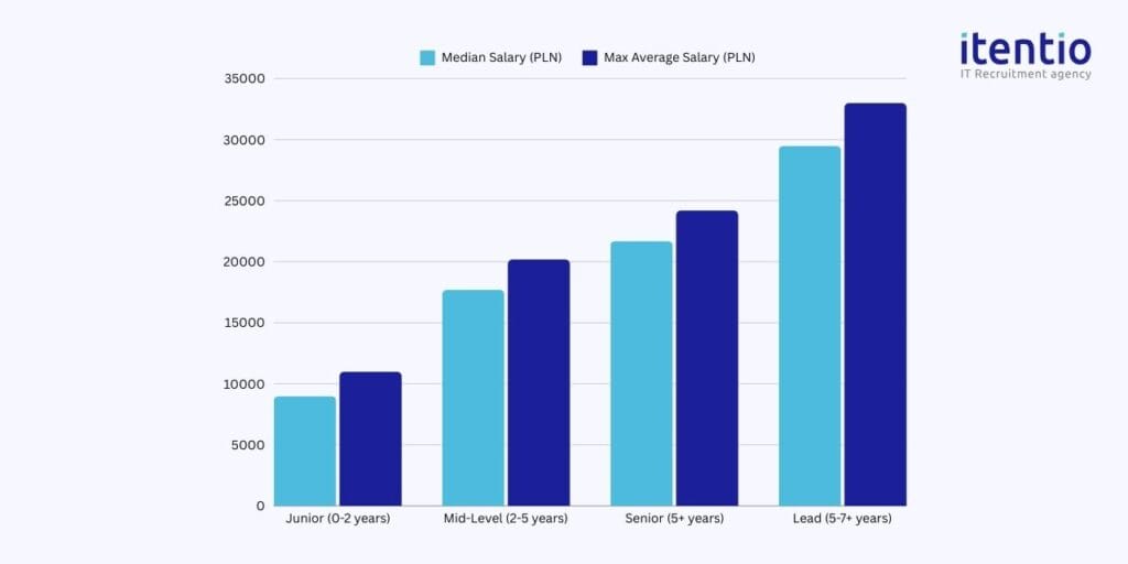 Business Analyst Salaries by Experience Level in Poland