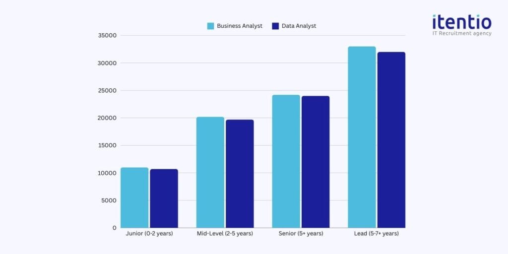 Data Analyst and Business Analyst Salaries Comparison in Poland