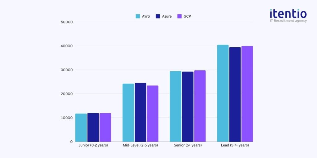 Infrastructure Engineers Salaries by Cloud Platforms in Poland 2024