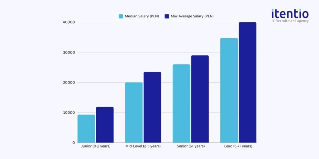 DevOps Engineer Salaries by Experience Level in Poland 2024