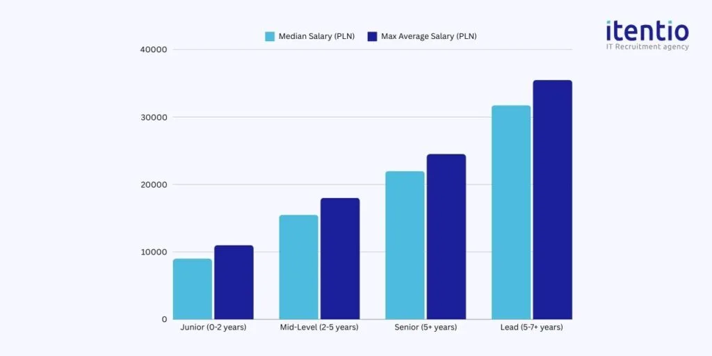 Product and Project Manager Salaries by Experience Level in Poland 2024