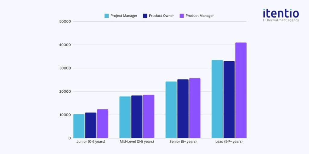 Product and Project Manager Salaries by Specialization in Poland 2024