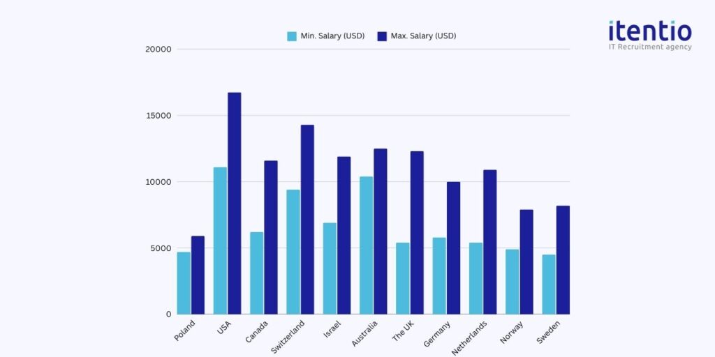 Senior Business Analyst Salary in Poland vs. Other Developed Countries