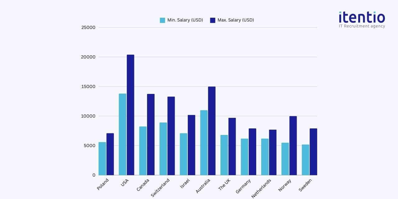 DevOps Engineer Salary in Poland 2024 vs Other Countries - Itentio IT ...