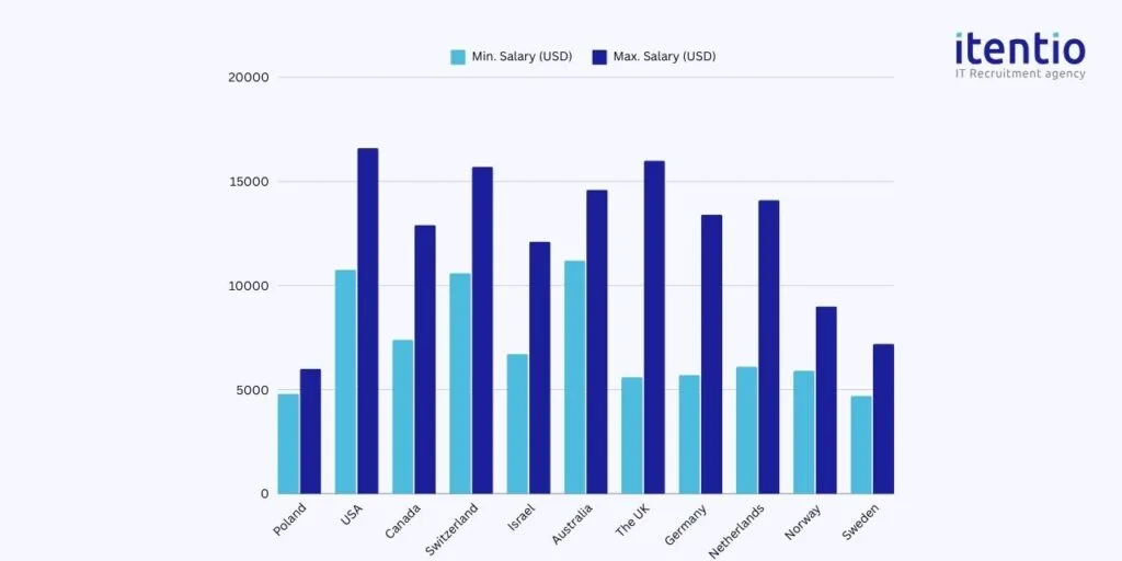 Senior Project Manager Salary in Poland vs. Other Developed Countries 2024