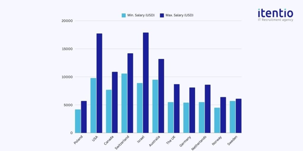 Senior Product Designer Salary in Poland vs. Other Developed Countries 2024