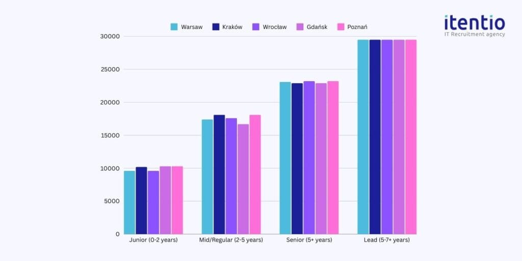 UX UI Product Designer Salaries by Cities in Poland 2024