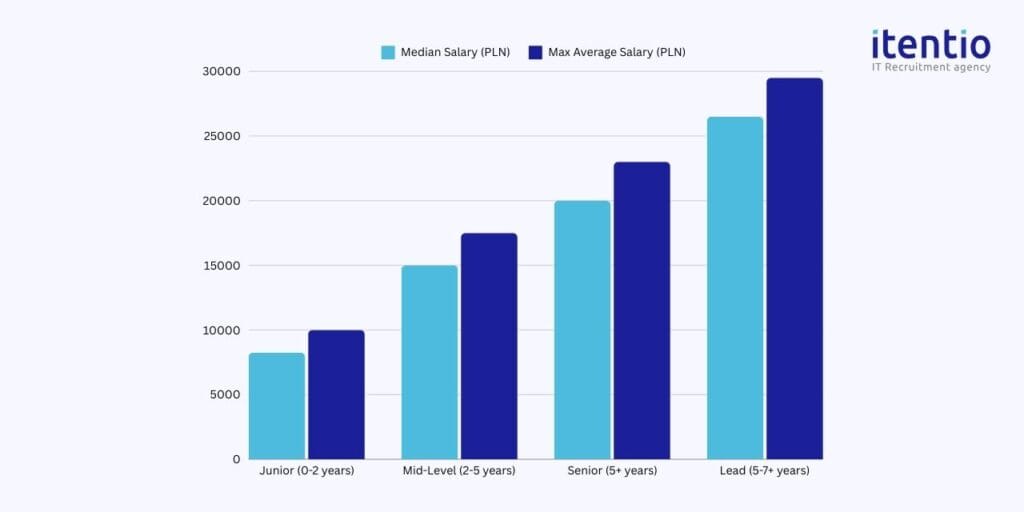 UX/UI Designer Salaries by Experience Level in Poland 2024