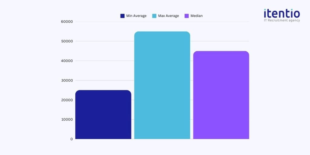 Chief Technology Officer Salary in Poland