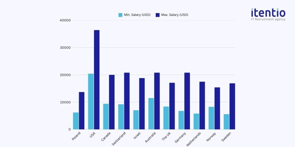 Chief Technology Officer Salary in Poland vs. Other Developed Countries