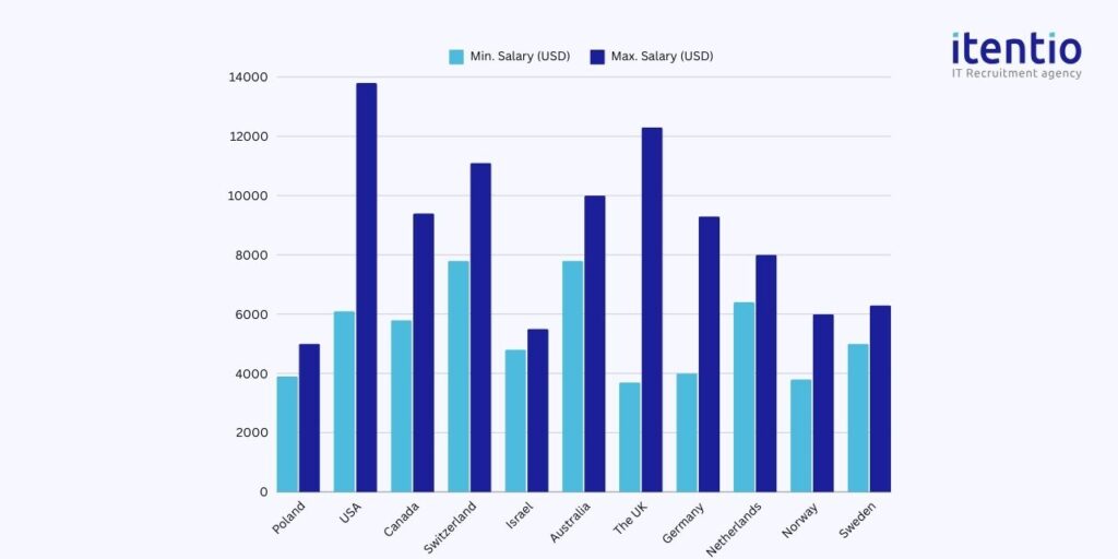 Senior Technical Support Engineer Salary in Poland vs. Other Developed Countries