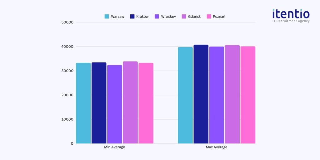 Software Engineering Manager Salaries by Cities in Poland